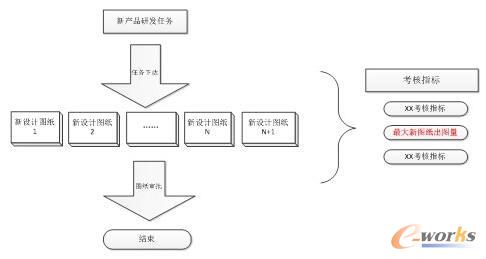 新圖紙?jiān)O(shè)計(jì)數(shù)量研發(fā)考核方法