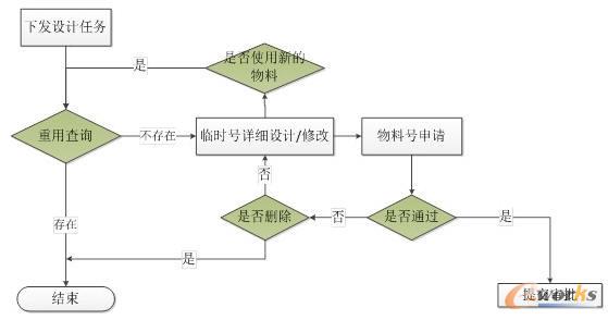 先進(jìn)行詳細(xì)設(shè)計(jì)再申請(qǐng)物料號(hào)