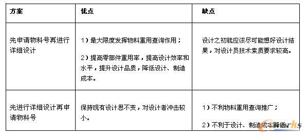 物料號(hào)申請(qǐng)的兩種方案比較