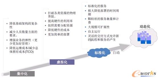 圖3 IT基礎架構動態(tài)化四個步驟