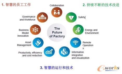 圖2 IBM對未來工廠的愿景