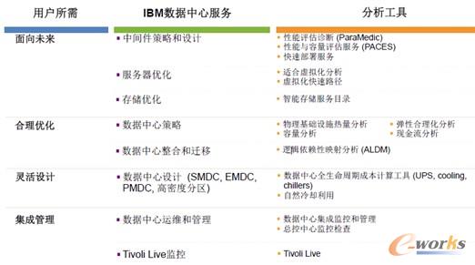 圖5 IBM十六個數據中心分析工具