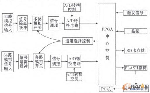 圖1 總體結(jié)構(gòu)框圖