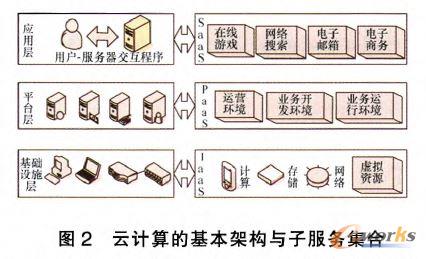 云計算的基本架構(gòu)與子服務集合