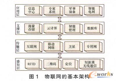 物聯(lián)網(wǎng)的基本架構(gòu)