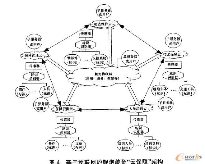 基于物聯(lián)網(wǎng)的艦炮裝備“云保障”架構(gòu)