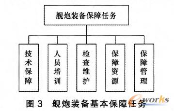艦炮裝備基本保障任務