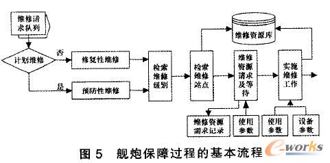 艦炮保障過程的基本流程