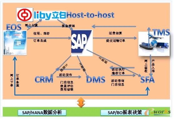 營銷體系的架構(gòu)圖