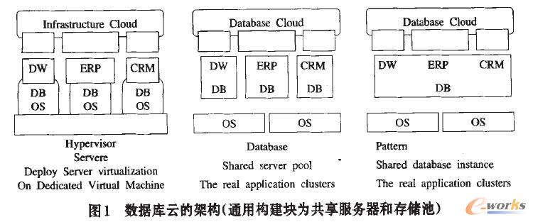 數(shù)據(jù)庫云的架構(gòu)