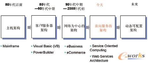 圖1 架構(gòu)演進(jìn)示意圖