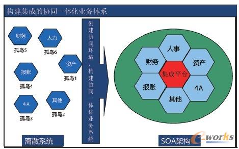 圖3 企業(yè)應(yīng)用集成的一體化業(yè)務(wù)體系圖