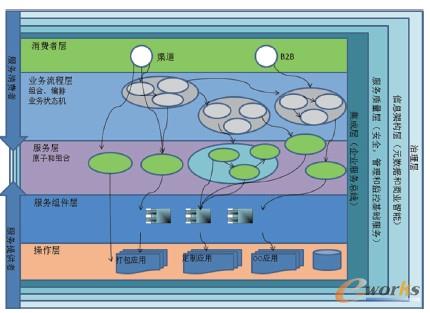 圖2 SOA的參考架構(gòu)解決方案