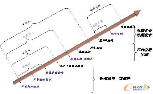 圖4 企業(yè)應(yīng)用集成項(xiàng)目實(shí)施路徑