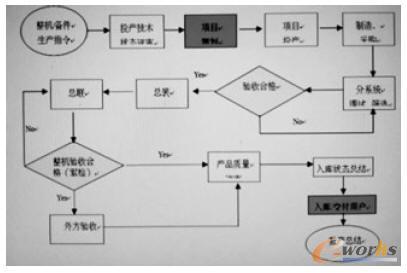 裝備發(fā)展部業(yè)務(wù)流程圖