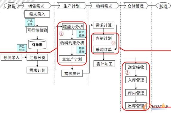 ����(y��ng)���ERP�еđ�(y��ng)�ìF(xi��n)��