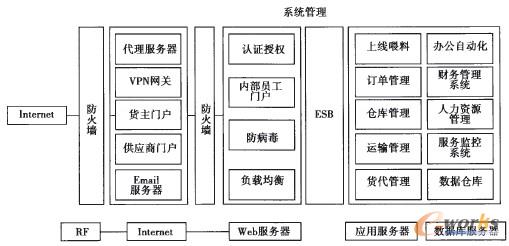 圖1 基于LLP的汽車制造業(yè)物流信息平臺技術(shù)邏輯架構(gòu)