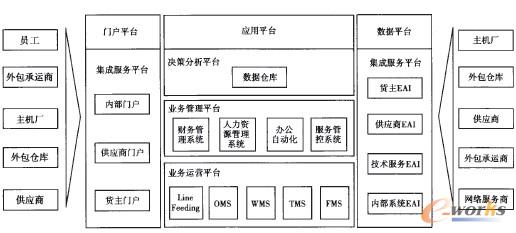 圖2 LLP汽車制造業(yè)物流信息平臺應(yīng)用系統(tǒng)架構(gòu)