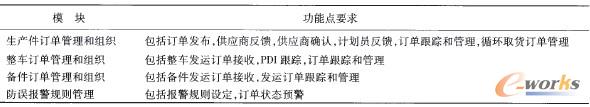 表1 物流信息平臺訂單管理系統(tǒng)模塊及功能點(diǎn)要求