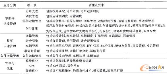 表3 物流信息平臺運(yùn)輸管理系統(tǒng)模塊及功能點(diǎn)要求