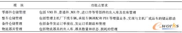 表2 物流信息平臺倉儲(chǔ)管理系統(tǒng)模塊及功能點(diǎn)要求