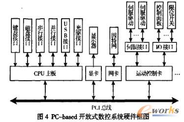 PC-based 開(kāi)放式數(shù)控系統(tǒng)的硬件框圖