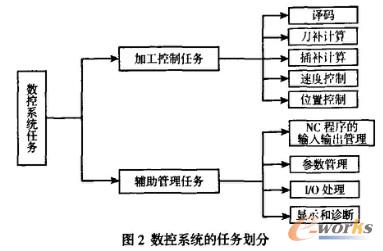 數(shù)控系統(tǒng)任務(wù)劃分
