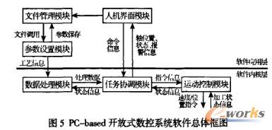 PC-based 開(kāi)放式數(shù)控系統(tǒng)軟件的總體框架