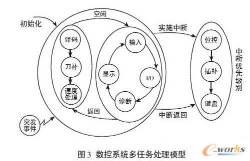 數(shù)控系統(tǒng)的多任務(wù)處理模