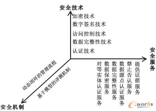 圖1 SOA的三維信息安全空間體系