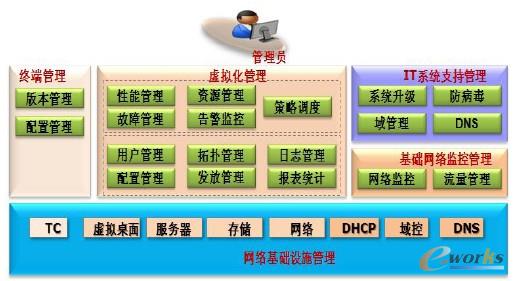 圖3 虛擬化運(yùn)維管理體系