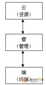 圖1 系統(tǒng)邏輯架構(gòu)
