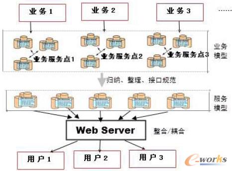 �D4 ����SOA �ķ���(w��)ģ�ͷ���