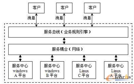 �D2 ����SOA��BPO����(w��)���