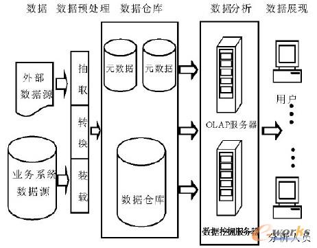 圖1 商業(yè)智能技術(shù)體系框架