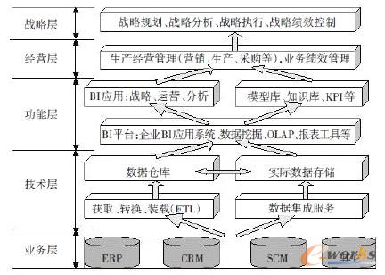 圖2 企業(yè)商務(wù)智能系統(tǒng)