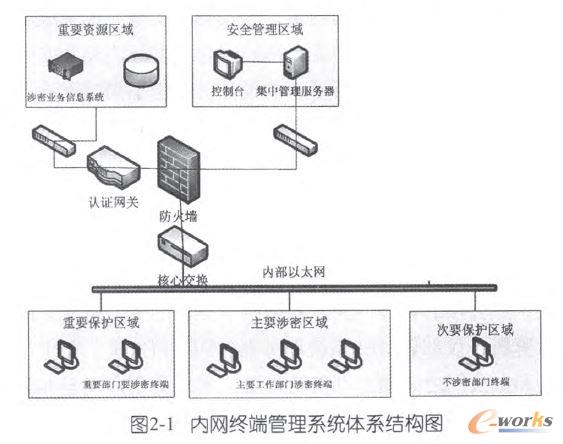 內(nèi)網(wǎng)終端管理系統(tǒng)體系結(jié)構(gòu)圖