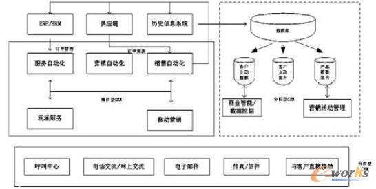 �D1 �Ƅ�CRM �wϵ�Y(ji��)��(g��u)�D