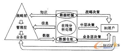 圖1 商務(wù)智能系統(tǒng)