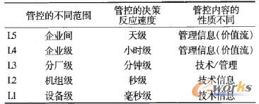 表1 銅冶煉行業(yè)信息化模型