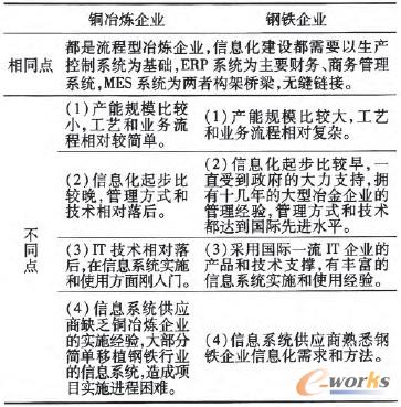 表2 銅冶煉企業(yè)與鋼鐵企業(yè)信息化建設(shè)的異同