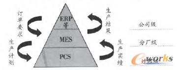 圖1 銅冶煉企業(yè)MES系統(tǒng)地位