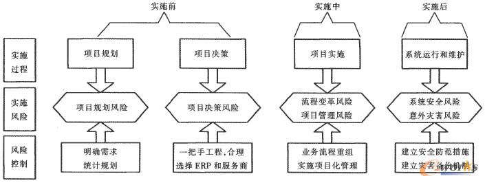 企業(yè)控制與風險規(guī)避圖