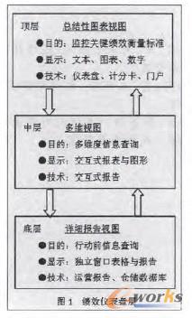 圖1 績(jī)效儀表盤(pán)層次