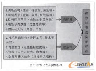 圖2 績(jī)效儀表盤(pán)實(shí)施標(biāo)準(zhǔn)