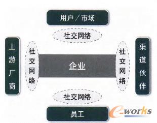 社交網(wǎng)絡(luò)