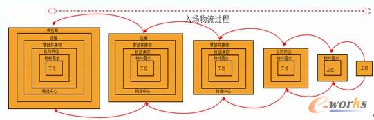 入場(chǎng)物流環(huán)節(jié)