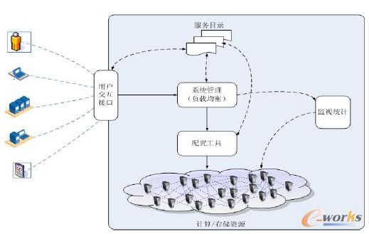 圖2 Xen 應(yīng)用體系
