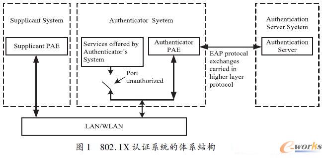 802. 1X 認證系統(tǒng)的體系結(jié)構(gòu)