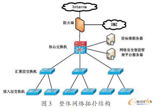 整體網(wǎng)絡拓撲結(jié)構(gòu)